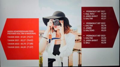 Kaltim Sukses Pertahankan Peringkat Pertama Indeks Kemerdekaan Pers di 2023