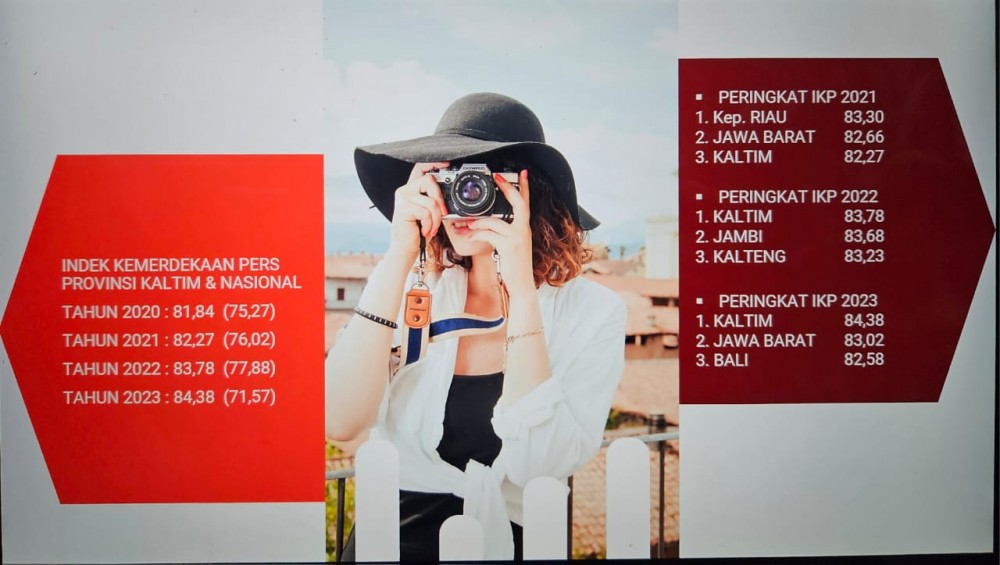 Kaltim Sukses Pertahankan Peringkat Pertama Indeks Kemerdekaan Pers di 2023