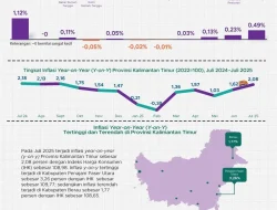 Kaltim Alami Inflasi 2,08 Persen, PPU Tertinggi